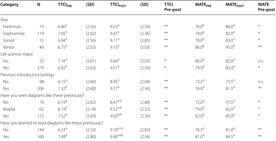 Table 6 MATE and TTCI response for different student background categories