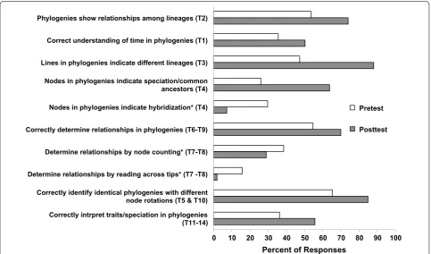 Fig. 1 Summary of concepts and skills from S11–F12 TTCI. Percentage of TTCI responses for different tree-thinking concepts and skills