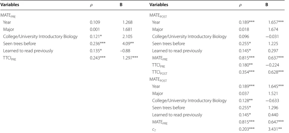 Table 9 Correlation and linear regression analysis of TTCI and MATE scores