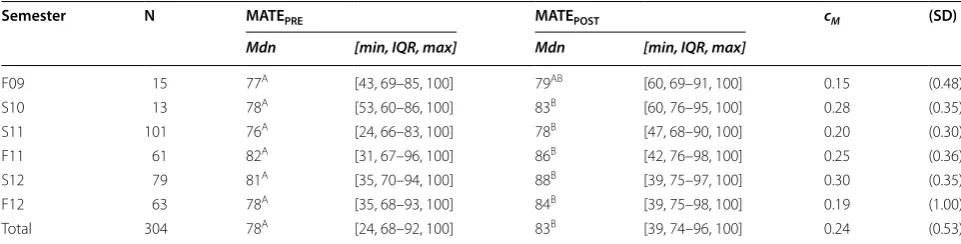 Table 3 Measure of the acceptance of the theory of evolution (MATE) scores