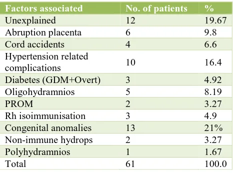 Table 3: Clinical risk factors associated with fetal demise. 
