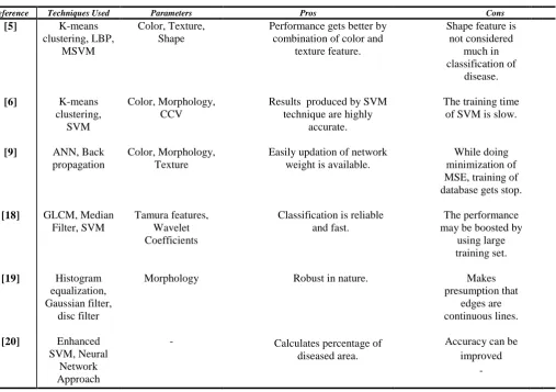 Table IV.  Comparison of different papers 