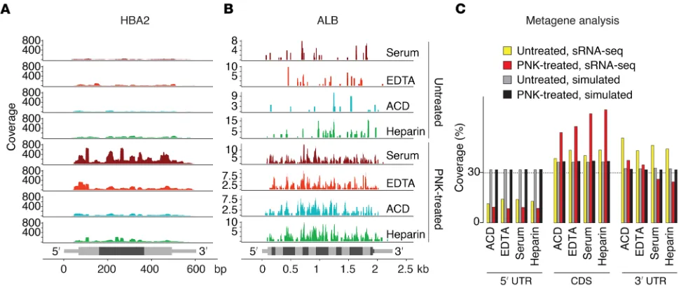 Figure 2. Read distribution of ex-mRNA reads across the full-length mRNA transcripts. (the albumin transcript (by alternating intensities of gray, and UTRs are distinguished from CDS by thinner bars