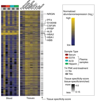 Figure 3. Tissue sources of ex-mRNAs. Heatmap with the top the 821 most abundant ex-mRNAs in circulation for untreated and PNK-treated samples (left), together with the corresponding expression in selected cells or tissues (right)