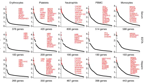 Figure 4. Top expressed transcripts from hematopoietic tissues captured in circulation