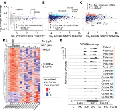 Figure 5. Changes in ex-mRNAs and ex-miRNAs in patients with ACS compared with controls