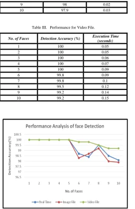Table III.  Performance for Video File.  