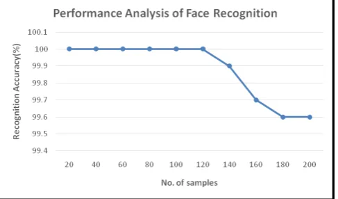 Figure 10.  Performance graph for face recognition. 