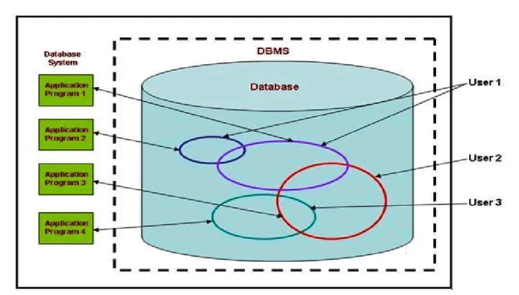 Figure 1 - A generic high level view of a Database Management System