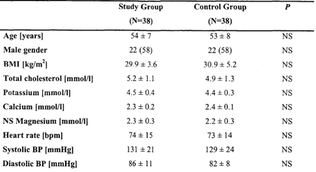 Table 1: Baseline characteristics of subjects from the Study and Control groups 