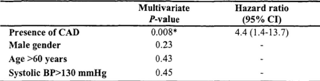 Table  2:  Multivariate analysis of potential predictors of increased ventricular  repolarization dynamics in patients with diabetes 
