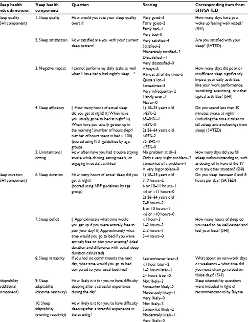 Table S1 Sleep health dimensions, questions, and scoring