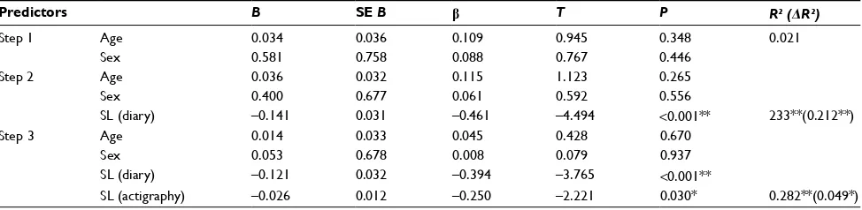 Table 2 Multiple regression analyses demonstrating the prediction of sleep health scores by age, sex, subjective Sl (diary), and objective Sl (actigraphy)