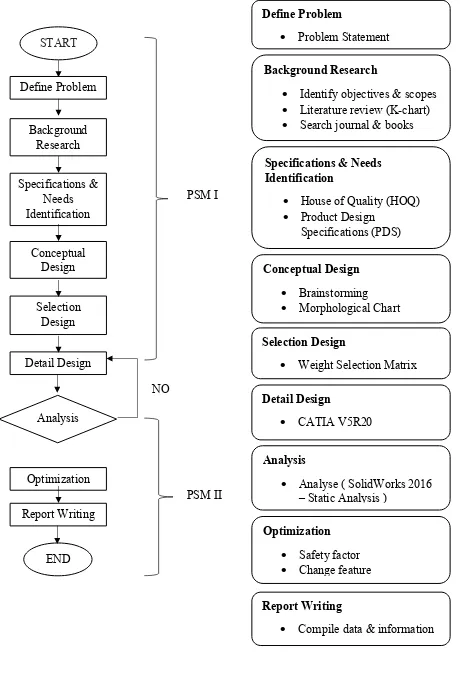 Figure 1.1 : Flowchart 