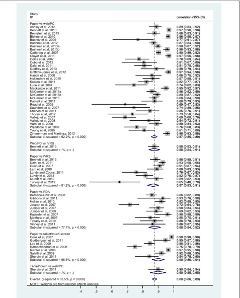Fig. 2 Forest plot of the 61 correlation coefficients averaged over each study and platform