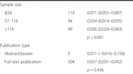 Table 2 Pooled fixed effects (standardised mean differences) byyear of publication, study design, platform, time intervalbetween administrations, age, sample size and publication typefor the 307 available standardised mean differences (Continued)
