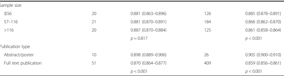 Table 3 Pooled fixed effects (correlations) by year of publication, study design, platform, time interval between administrations, age,sample size and publication type for the 435 available correlations and 61 correlations averaged over each study/platform(Continued)
