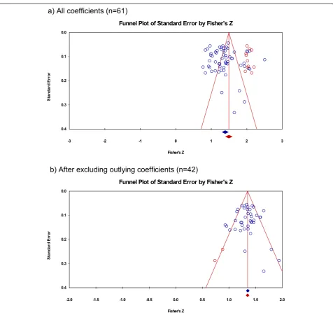 Fig. 3 Assessment of publication bias among correlation coefficients averaged over study/platform under a random effects model