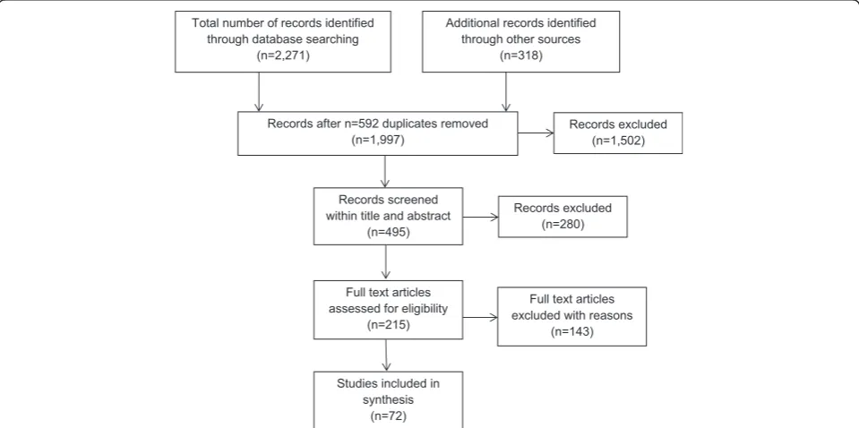 Fig. 1 Flow chart showing process of identification and selection of studies for synthesis