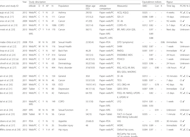 Table 1 Characteristics of studies included in the meta–analysis