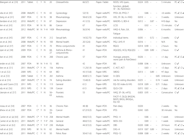 Table 1 Characteristics of studies included in the meta–analysis (Continued)
