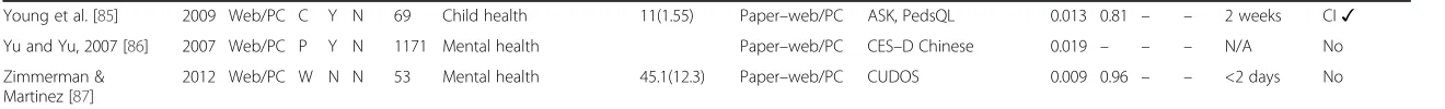 Table 1 Characteristics of studies included in the meta–analysis (Continued)