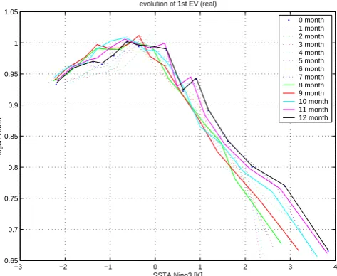 Fig. 7. Entropy as a function of lead time and initialization monthas computed for the total (upper left panel), symmetric (lower leftpanel) and non-dissipative dynamics (lower right panel)