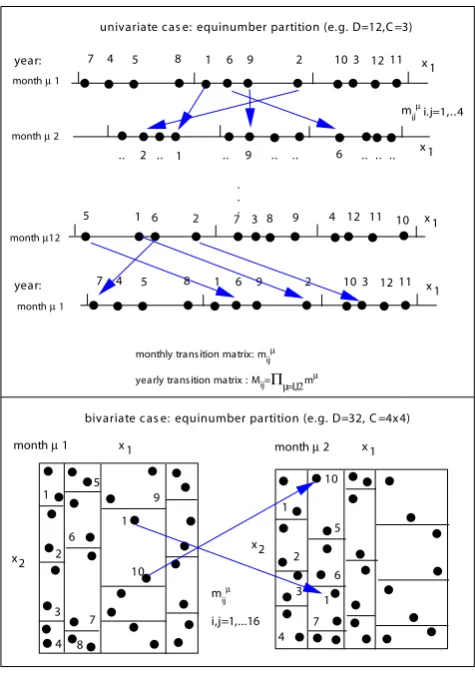 Fig. 1. Data partition for the univariate and bivariate cases.