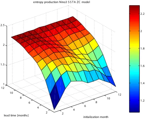 Fig. 3. Initial-state dependence of dispersion in probability space;the initialization month is January.