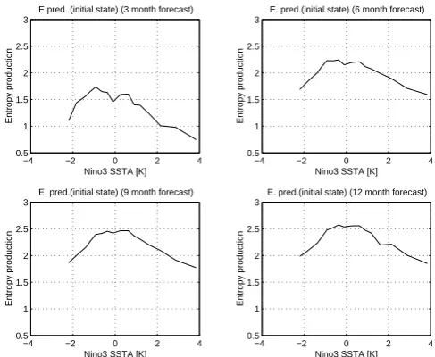 Fig. 4. Initial-state dependence of dispersion in probability space;the initialization month is April.