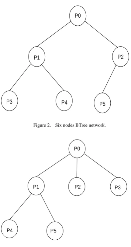 Figure 2.  Six nodes BTree network. 