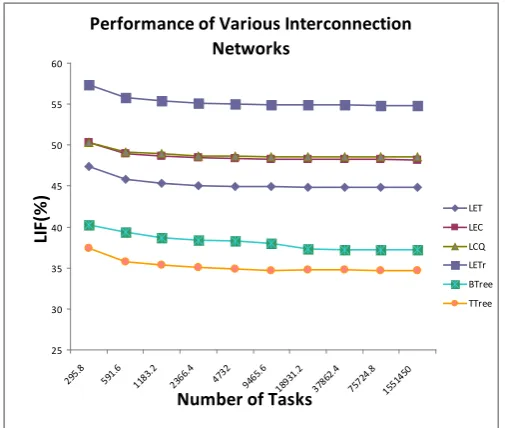 Figure 6.  Performance of proposed algorithm on various networks. 