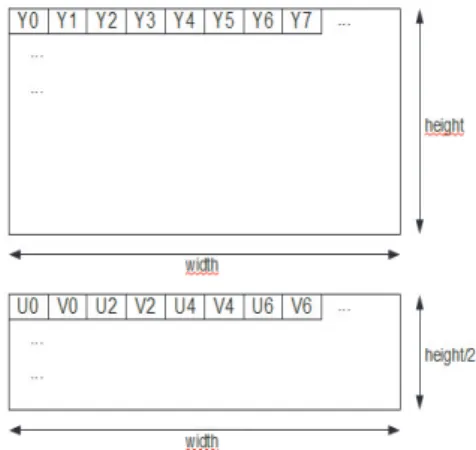Fig. 2. Description of the YUV422sp frame (details can be found i.e.