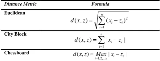 Table I.  Various Distance Metrics and their Formulae 