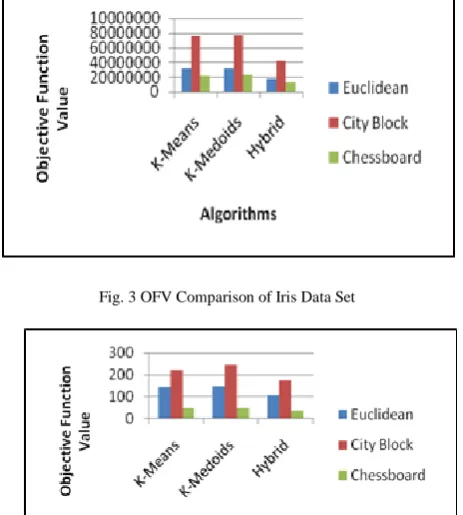 Fig. 3 OFV Comparison of Iris Data Set   