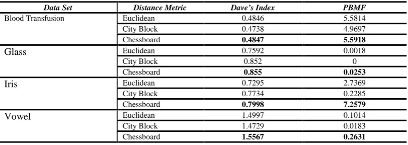 Table V.  Objective Function Value (OFV) Comparison of Various Clustering Methods with Hybrid Algorithm 