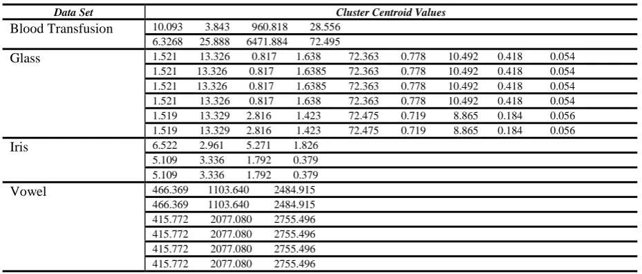 Table VII.  Cluster Centroid Values Produced by Hybrid Algorithm Based on Chessboard Distance Metric 