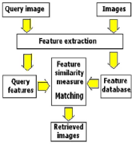 Fig. 1 Block diagram for CBIR System 