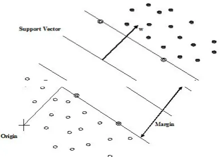 Fig. 2 Linear separating hyper-planes for two class separation 