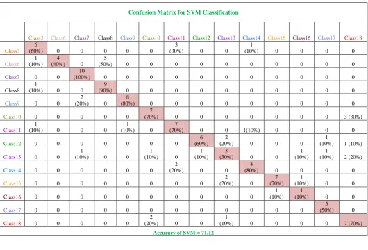 Table 5.2.2 Confusion Matrix of hybrid SVM method 