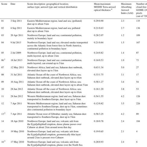 Table 4. Description of the 16 aerosol scenes used in the GOME-2A retrieval experiments