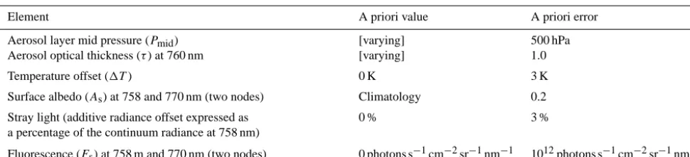 Table 6. State vector elements, a priori values and a priori (1σ) errors. In the default retrieval setup for the GOME-2A scene re-trievals (Sect