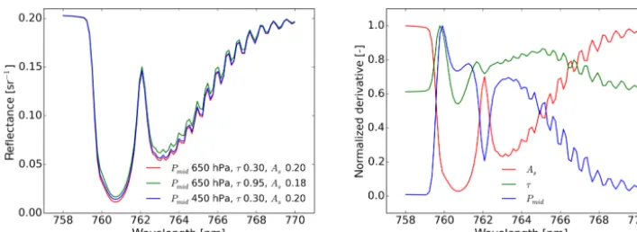 Figure 2. Left panel: results of retrieval simulations showing the bias in retrieved aerosol layer mid pressure as a function of the true surfacealbedo for three different a priori errors