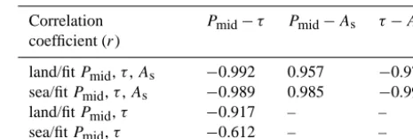 Table 2. A posteriori correlation coefﬁcients (trieval of an aerosol layer between 700 and 600 hPa with opticalthickness at 760 nm of 0.3 located over land and over sea