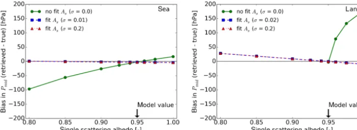 Figure 3. Results of retrieval simulations showing the bias in retrieved aerosol layer mid pressure as a function of the true single scatteringalbedo for three different a priori errors in the surface albedo