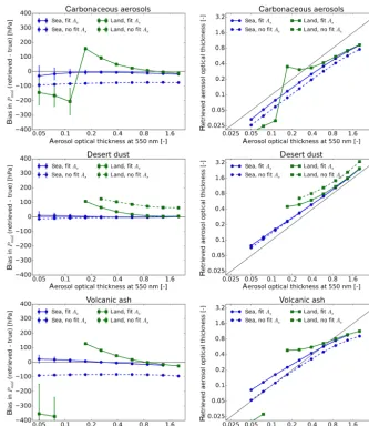 Figure 4. Results of retrieval simulations showing the bias in retrieved aerosol layer mid pressure (left column) and retrieved aerosol opticalthickness (right column) as a function of the true aerosol optical thickness for three different aerosol types (r