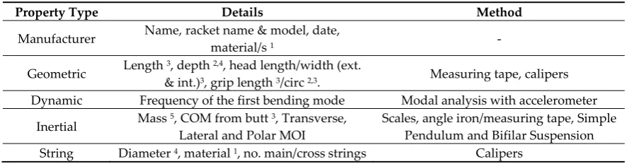 Table 1. Properties documented and measured for each racket. 