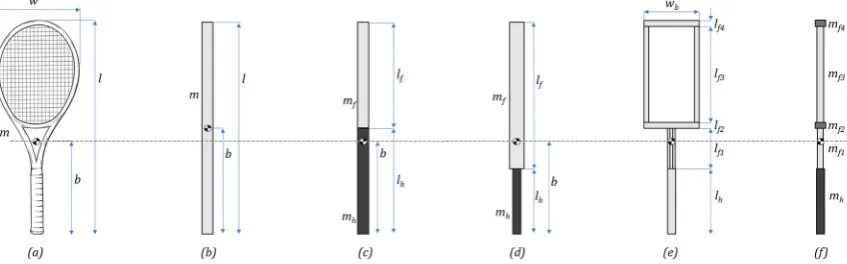 Figure 1. Schematic showing ([11]—one-dimensional. m = mass, l = length, w = width, b = distance to COM, beam a) racket; (b) beam; (c) two-section beam [10]; (d) unequal two-section [11]; (e) five section beam [11]—two-dimensional and (f) five section beam