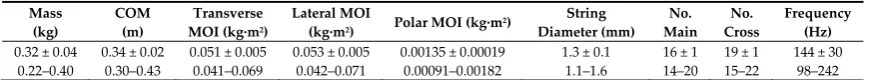 Table 2. Geometric properties in meters. Mean ± Standard Deviation, Range. 