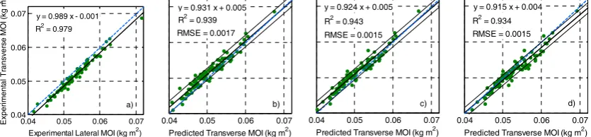 Figure 2. (beam; (a) Transverse versus Lateral MOI, experimental Transverse MOI versus; (b) two-section c) unequal two-section beam and (d) five-section beam